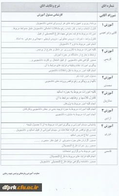 شرح وظایف واحدهای حوزه معاونت آموزشی