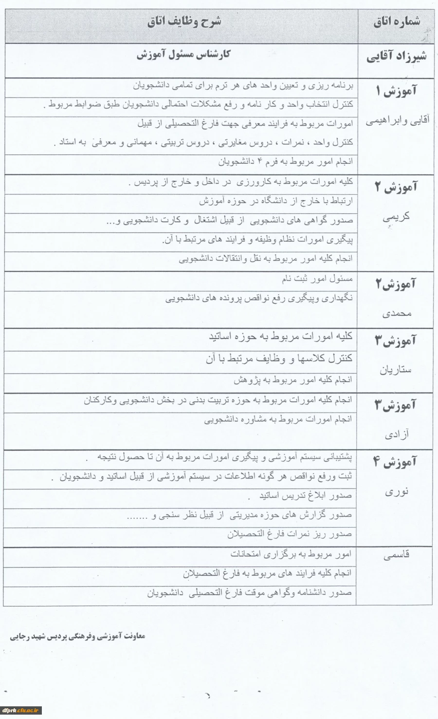 شرح وظایف واحدهای حوزه معاونت آموزشی 2