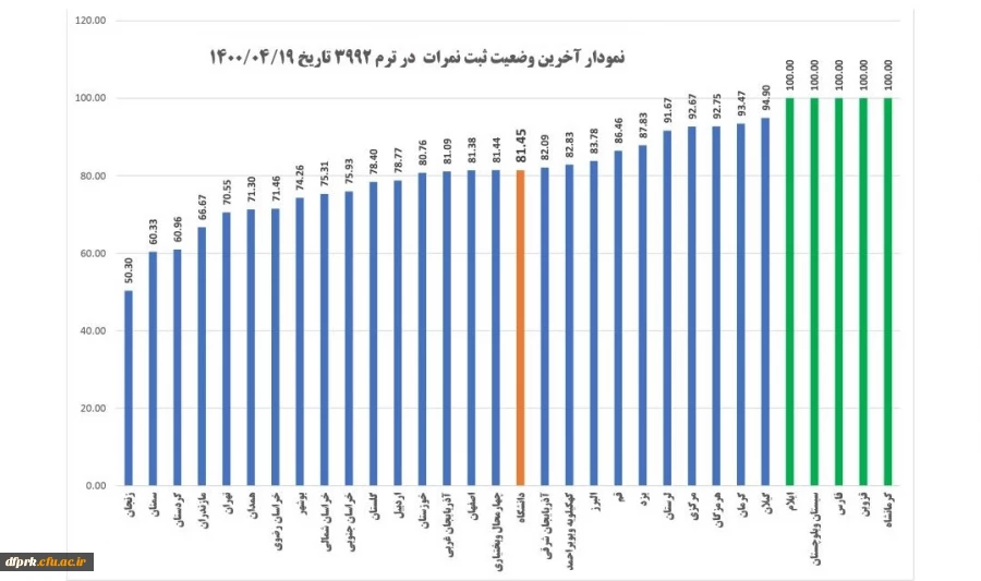 تشکر سرپرست پردیس از اساتید و کارکنان  2